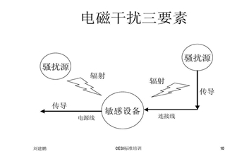 电磁兼容三要素