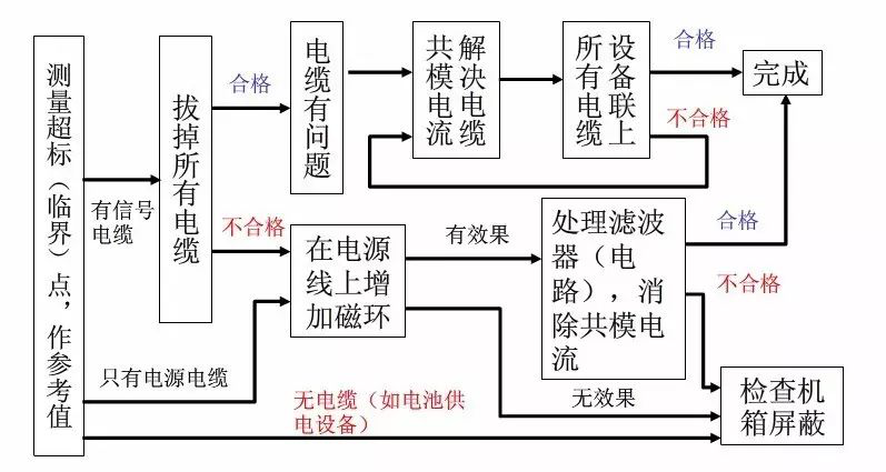 EMC整改