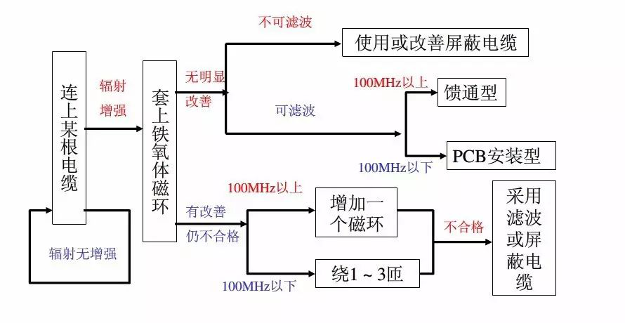 EMC