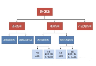 EMC检测