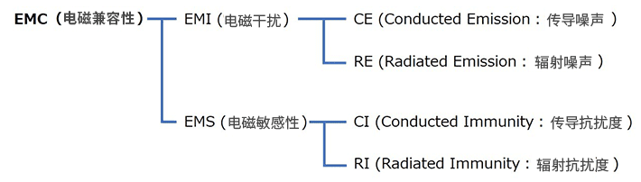 EMC