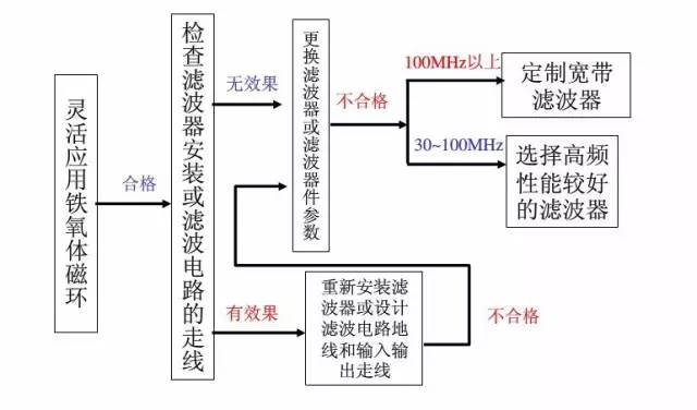 EMC整改