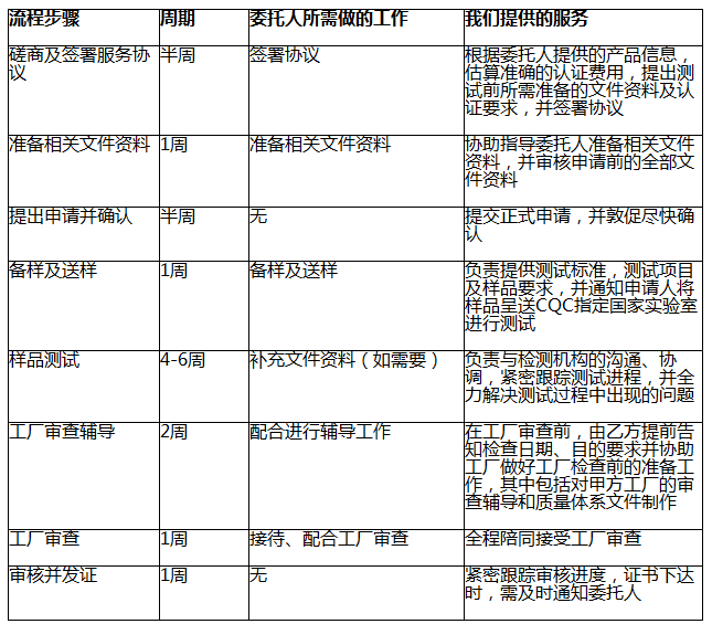 3C认证服务流程图片