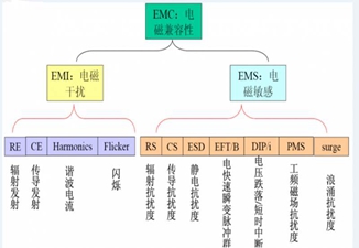 什么是电磁兼容测试？