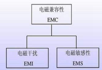 一文看懂电磁兼容性研究对象及设计原理