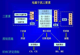 电磁干扰三要素有哪些？有什么作用？