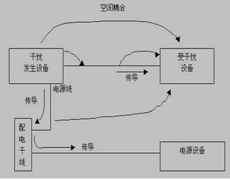 电磁干扰的分类以及途径有哪些？