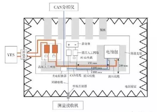 电池包EMC测试