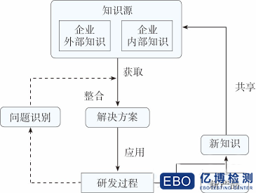 图5新产品研发中知识的流动和转换框图